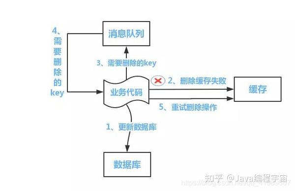 面试官 Redis数据更新 是先更新数据库还是先更新缓存 知乎