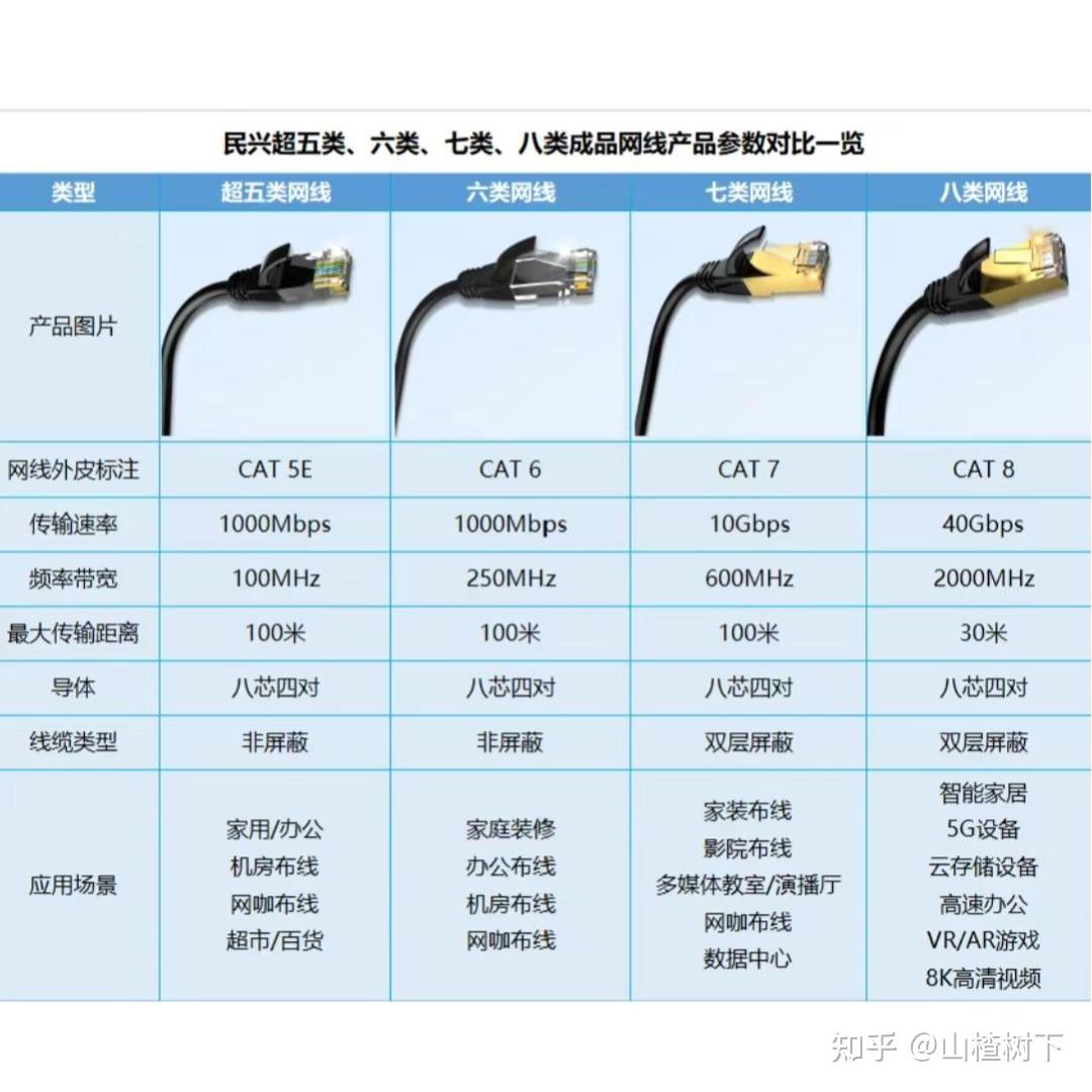 如何快速辨别家中常用网线类型？小白必看！！ - 知乎