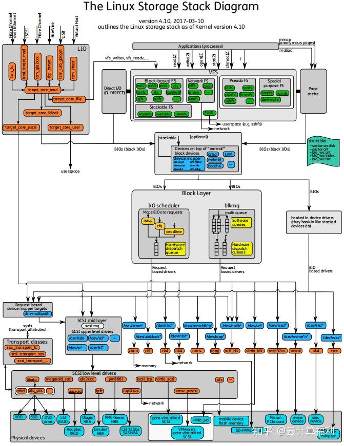 带着dd去探索Linux磁盘IO - 知乎