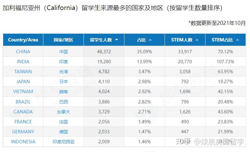 移民局發佈2021年留學生數據報告中國依然是最大生源國附熱門專業清單