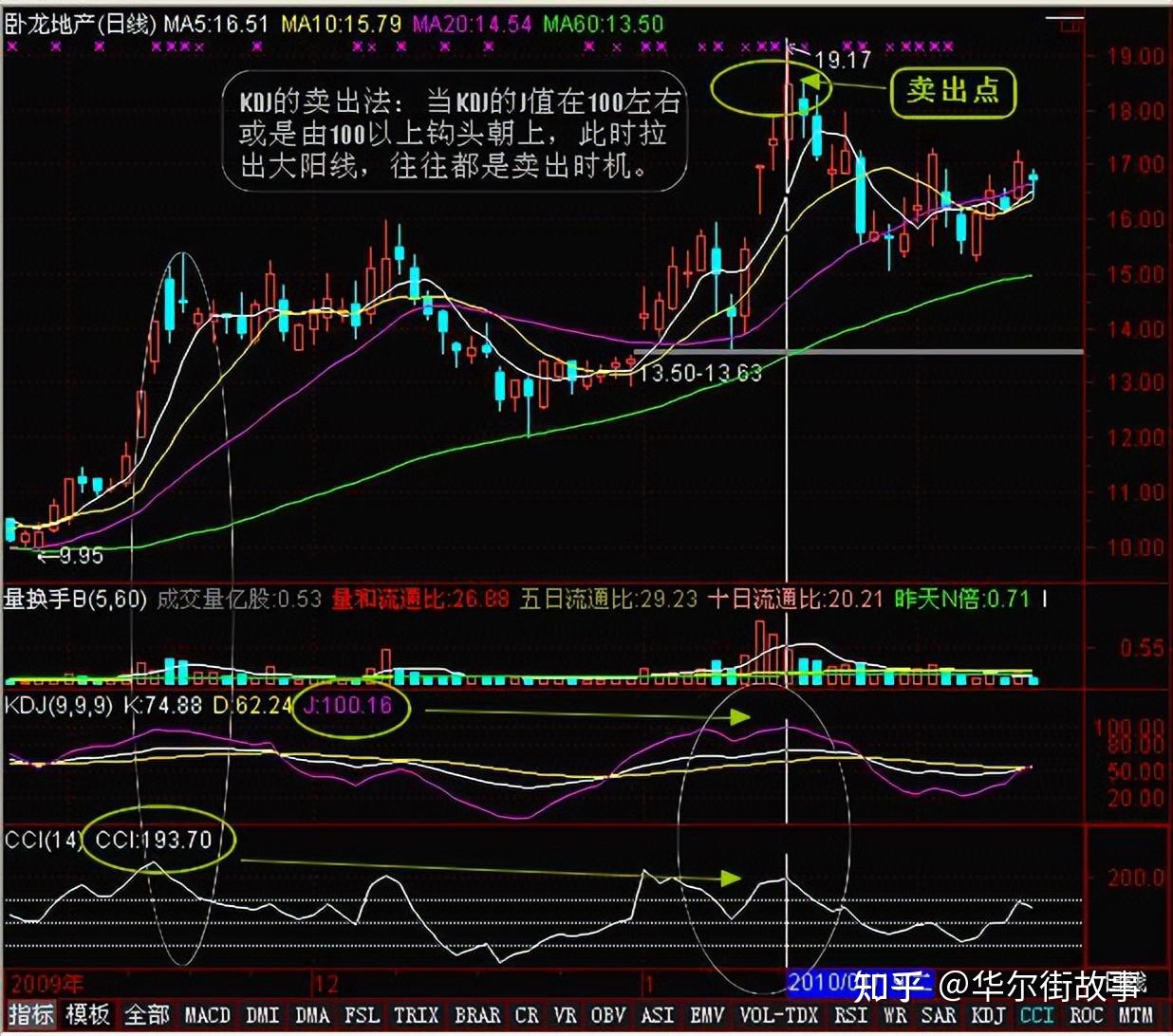 人穷时请谨记：熟练运用WR+CCI 双指标配合战法，看懂没一个穷人- 知乎
