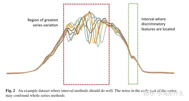 传统时间序列分类综述单变量