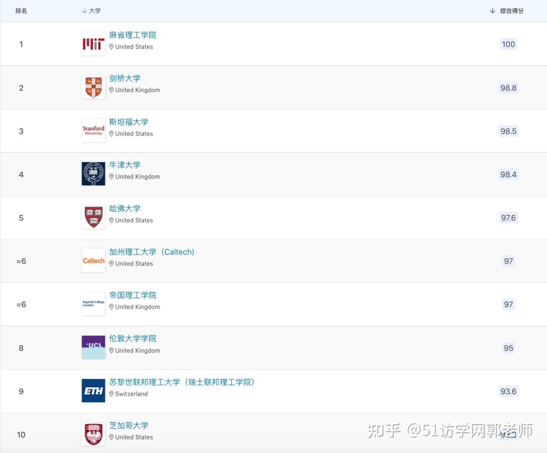 震撼出炉！2023 Qs世界大学排名正式发布，mit连续11年稳坐第一 知乎