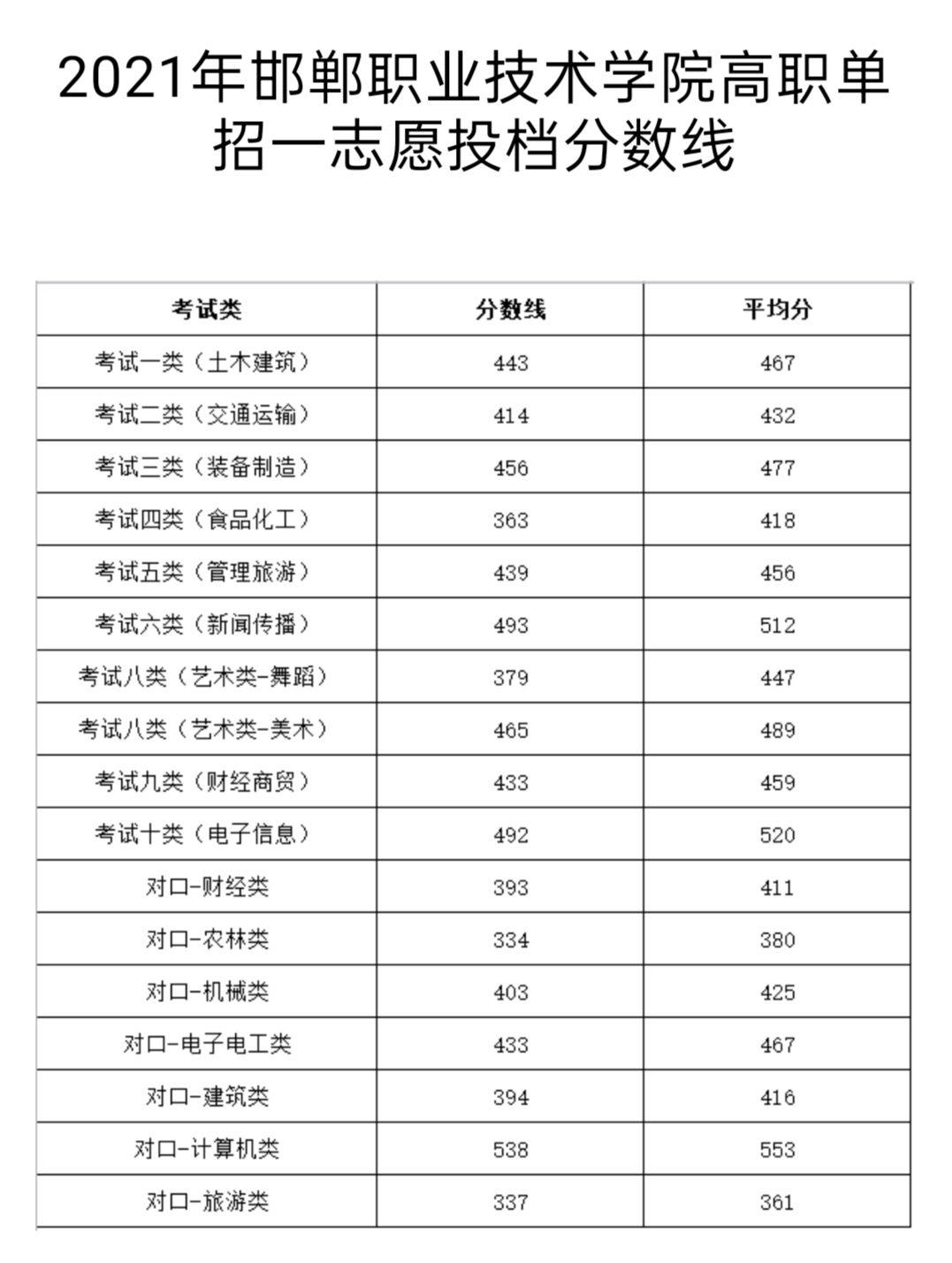 河北省高职单招录取分数线参考部分