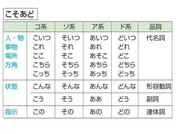 经典语法讲解 こそあど体系词 知乎