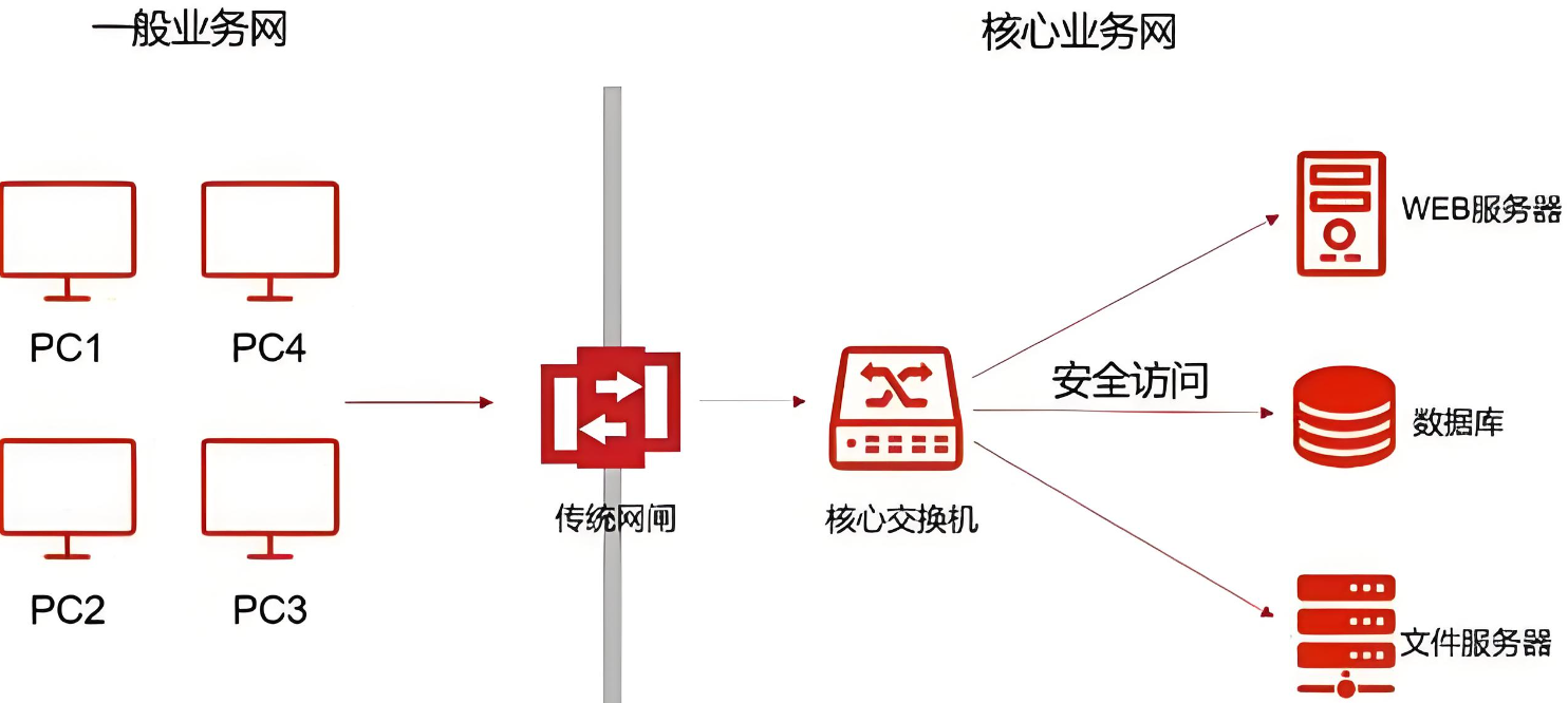 网闸?什么是网闸? - 知乎