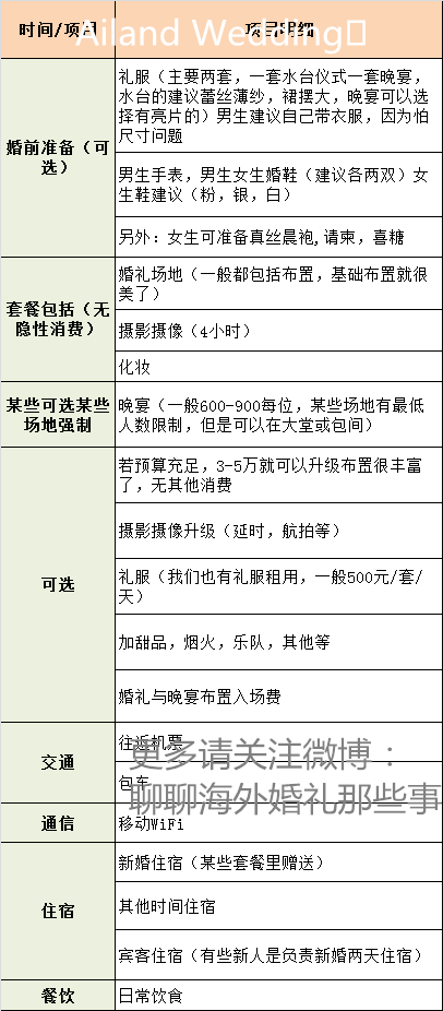 教你10万以下做巴厘岛婚礼计划 5天费用明细 干货 知乎