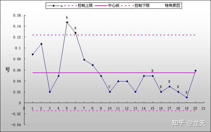 1分钟教您制作u控制图