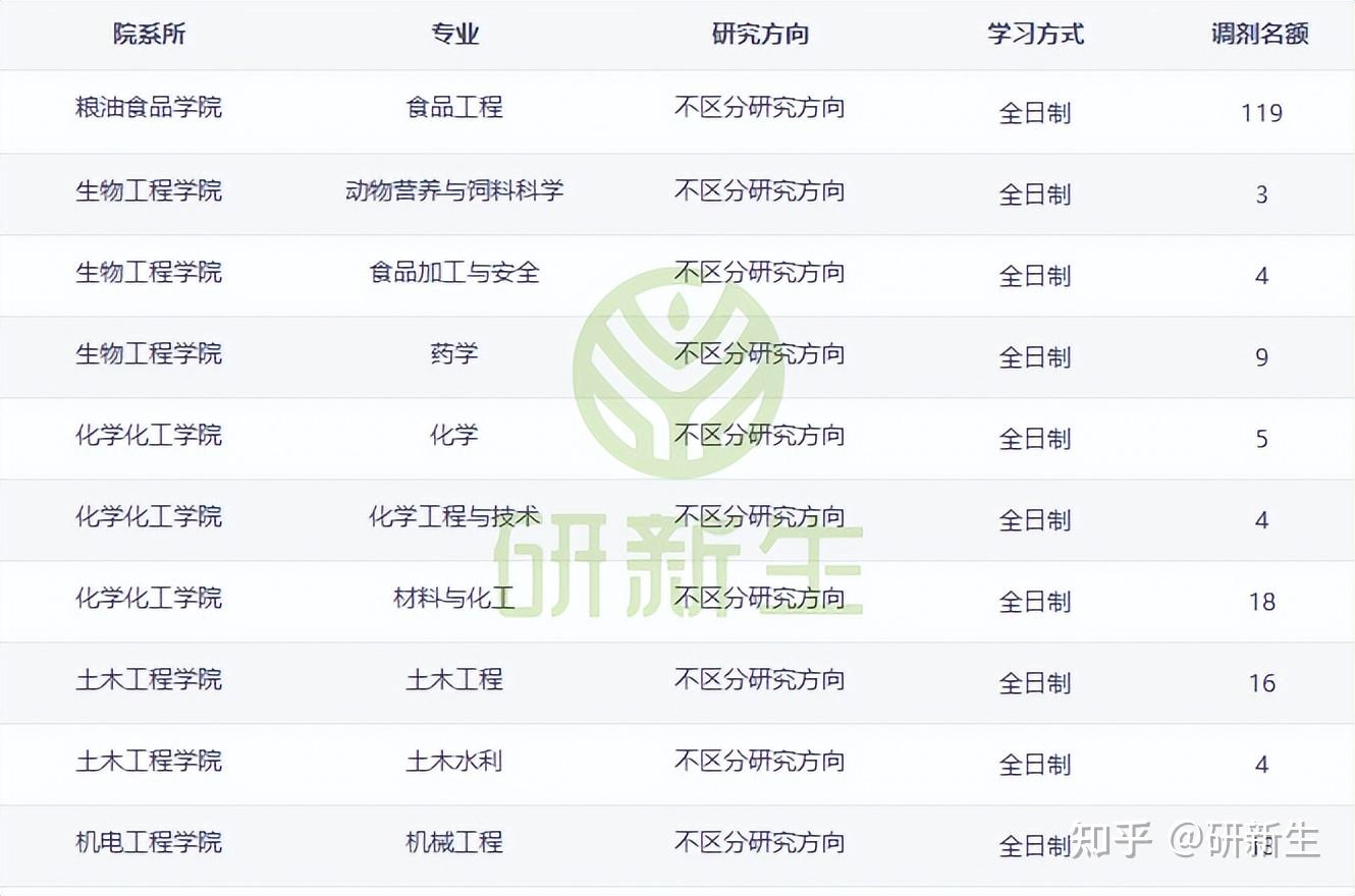 河南工业大学超全考研调剂分析,含调剂人数、分数、调剂来源等 - 知乎