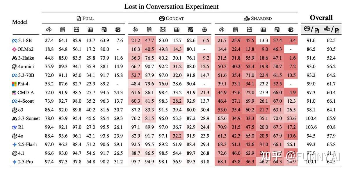 LLMs Get Lost in Multi-Turn Conversations