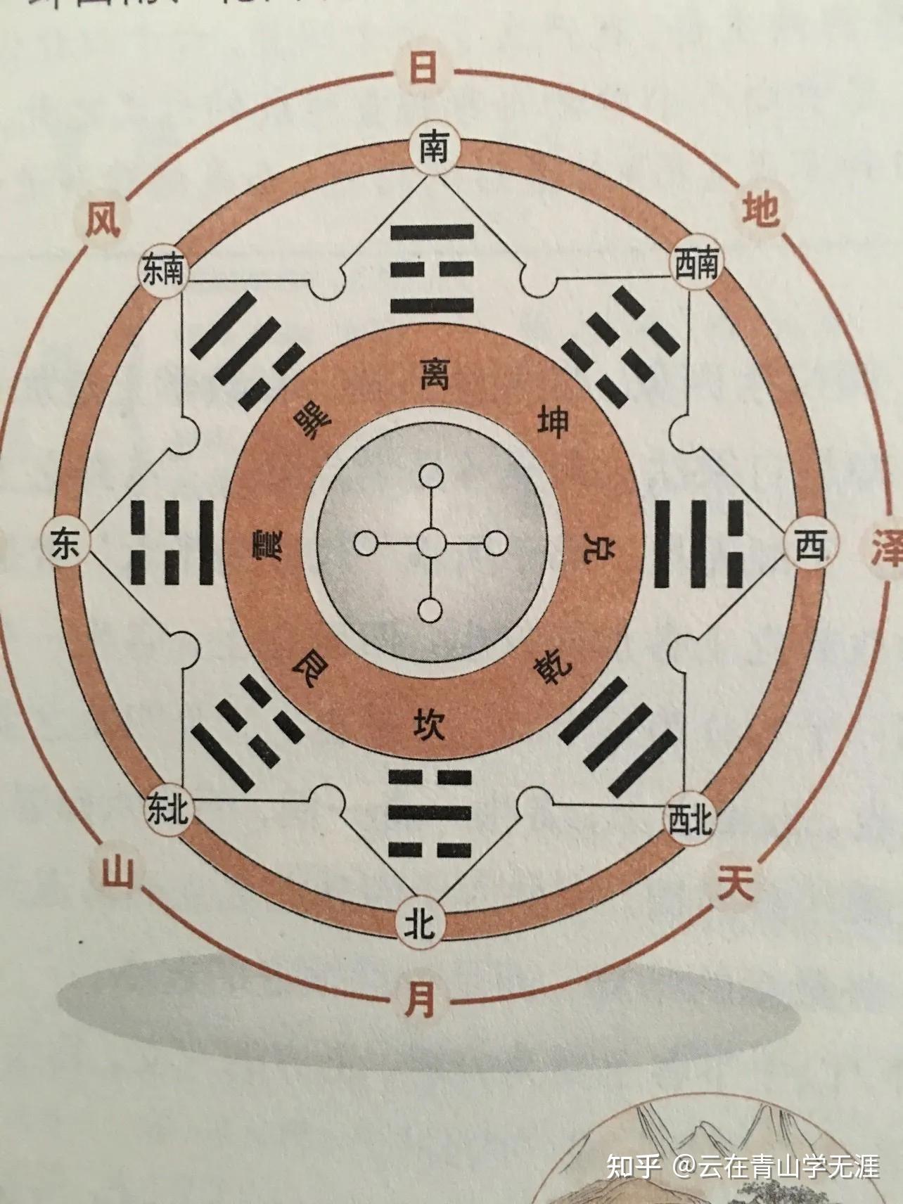 周易循环律