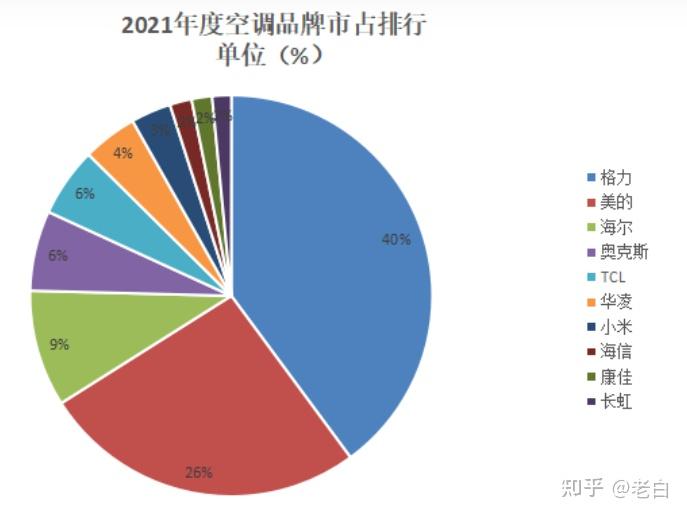 2022年空調選購指南 如何選擇空調 高性價比空調推薦 美的,格力,華凌