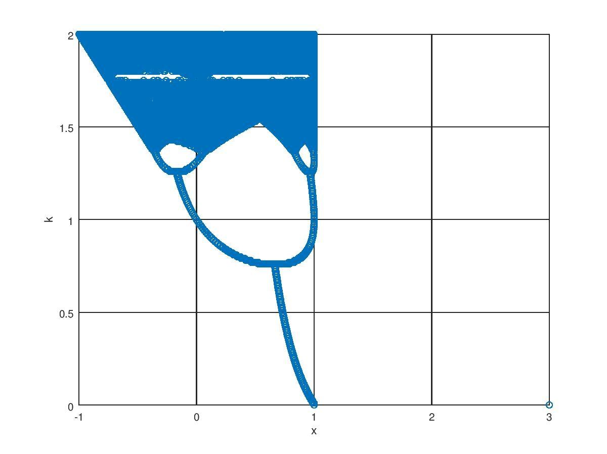 请问画混沌分岔图用matlab好还是python好