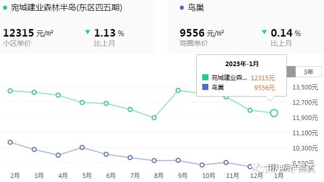 南陽熱點小區2023年1月房價變動彙總出爐!快來看看你家小區變動情況!