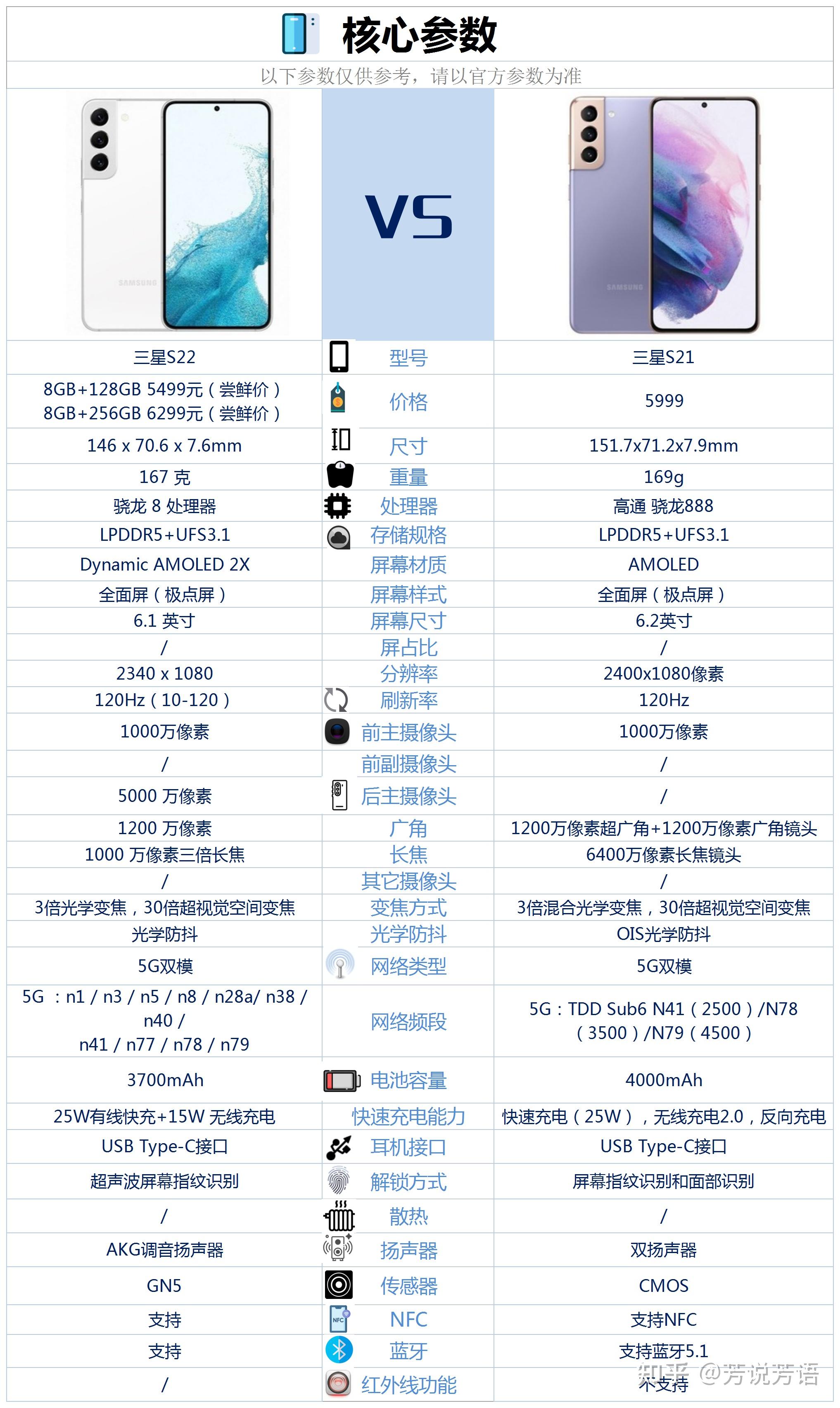 三星s22和三星s21相比较,具体做了哪些提升?