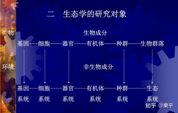 生态学基础 提供给生态学考研 生态专业的同学 知乎