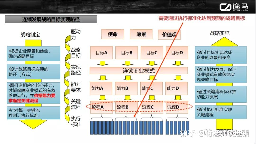连锁体系打造规划思路 - 知乎