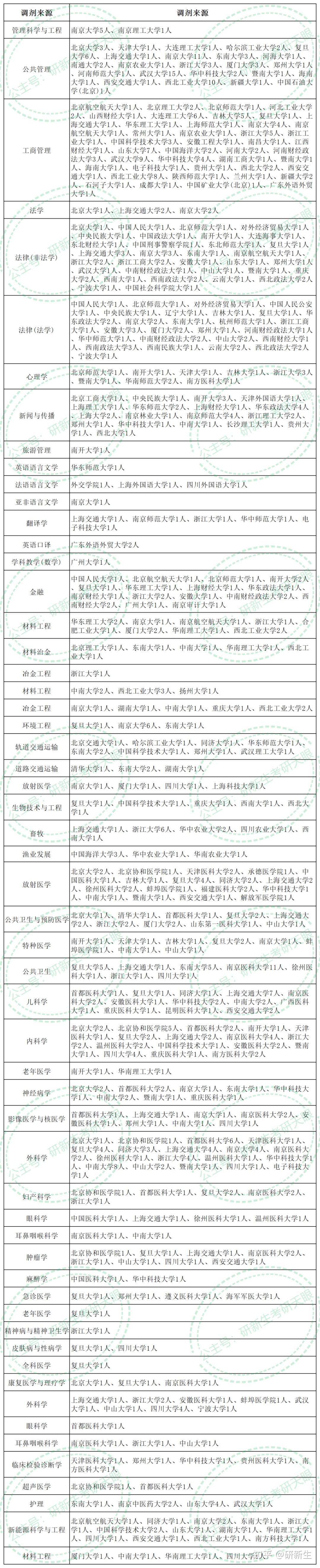 苏州大学超全调剂分析,含接收调剂专业、调剂来源等 - 知乎