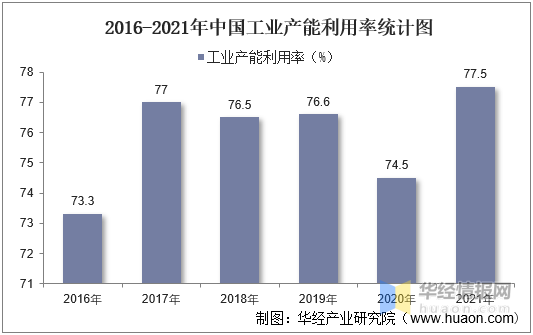 2021年全国工业产能利用率及主要行业产能利用率统计 - 知乎