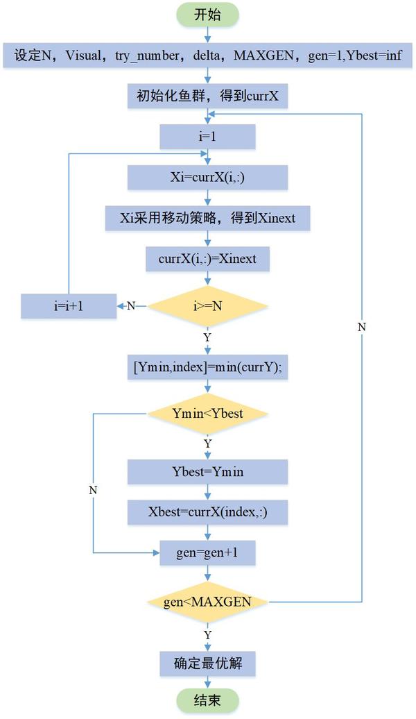 优化算法交流地 9人 赞同了该文章 今天小编为大家讲解一下人工鱼群