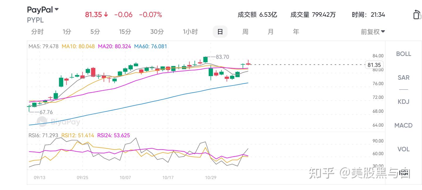 阵痛期已过，反弹信号强烈！PayPal能否在稳健财报下再创新高？ - 知乎