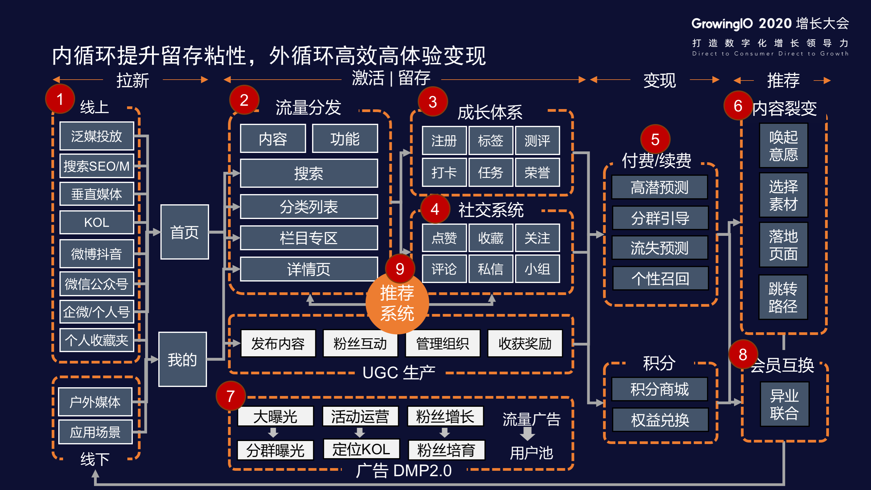 如何通过三张用户流转地图提升关键节点转化