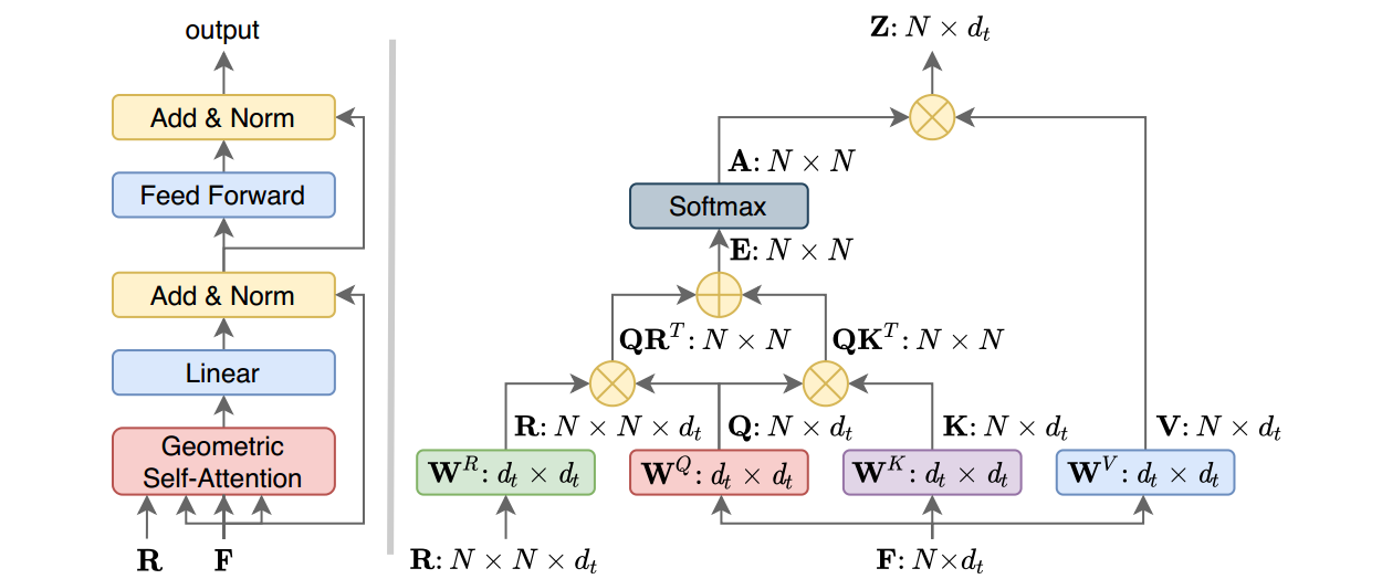  geometric transformer for fast and robust point cloud registration