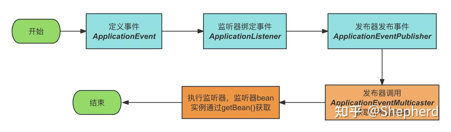 Spring Application Events 详解Spring event如何优雅实现系统业务解耦、实现原理及使用注意项 - 知乎