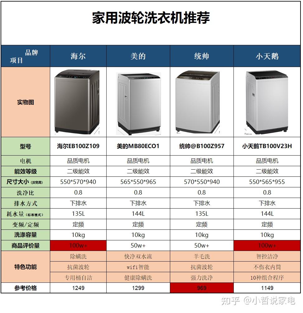 2022年洗衣机推荐洗衣机什么牌子好洗衣机怎么选附高性价比洗衣机推荐
