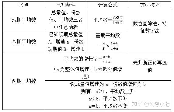 6,平均数5,比重4,特殊增长3,增长量2,基期量与现期量1,一般增长率如果