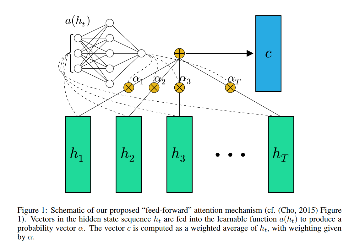 Tensorflow bi lstm attention 