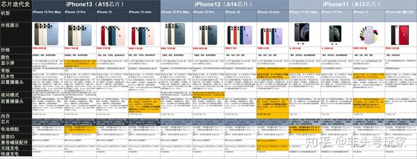 iPhone的变迁史——如何选购iphone?深扒苹果官网iphone所有机型参数整理~~~ - 知乎