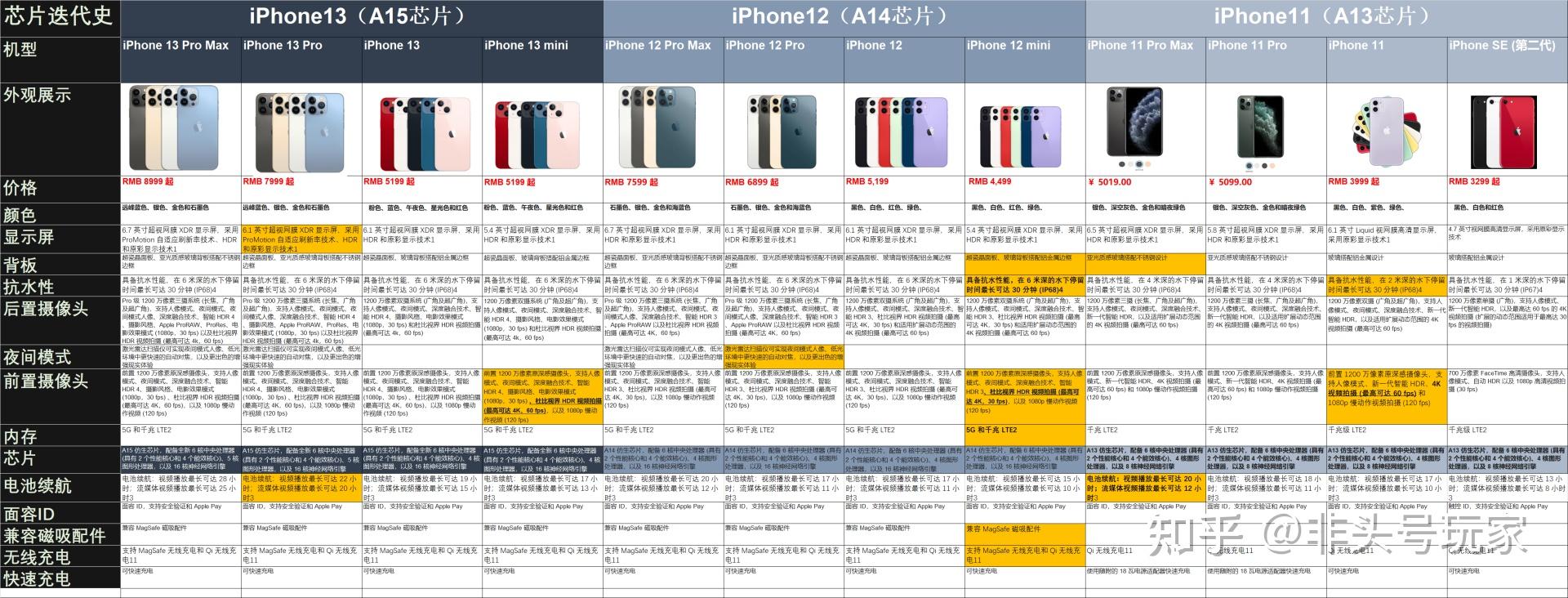 iphone的变迁史如何选购iphone深扒苹果官网iphone所有机型参数整理
