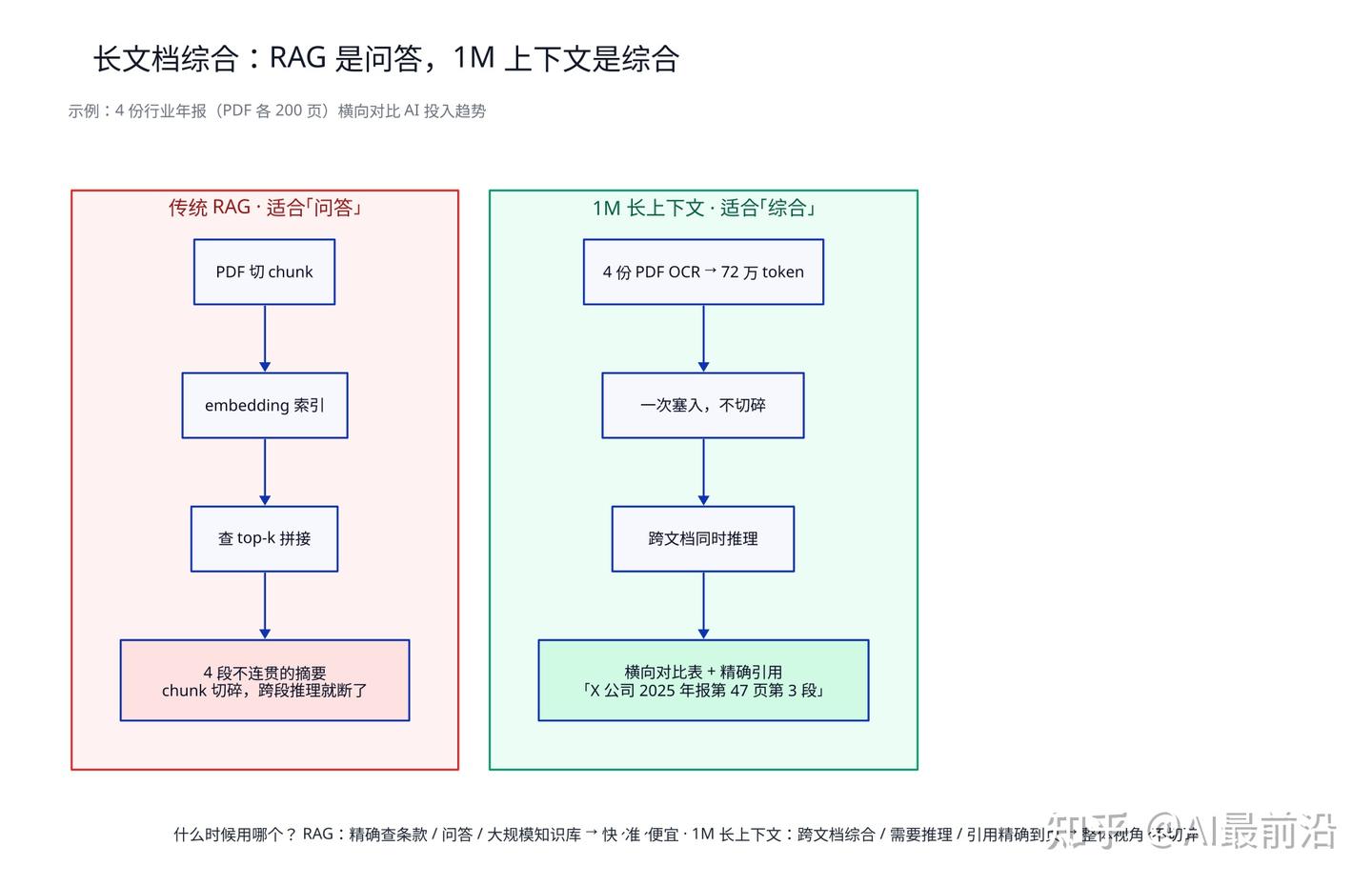 1M 上下文不是答案——一个数据架构师的取舍重构 - 知乎