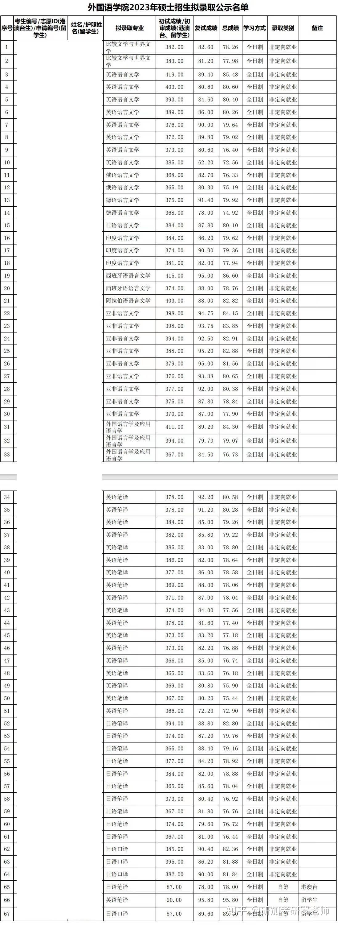 2024年北京大学外国语学院硕士复试细则