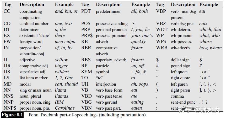 词性标注(Part-of-Speech Tagging),HMM - 知乎