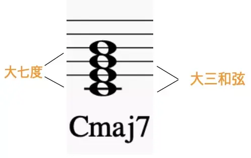 > c大七和弦大三和弦(c,e,g)   大七度(c-b)小三和弦色彩:沉重,坏暗