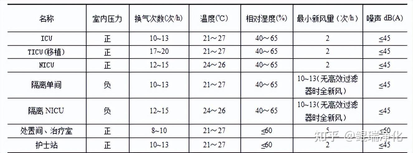 重症监护病房的空调工程设计,看这篇文章就够了 - 知乎