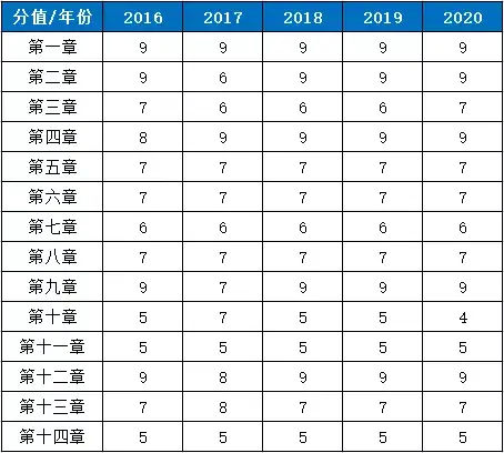 2021年初级社工考试难度高来看章节分值历年对比