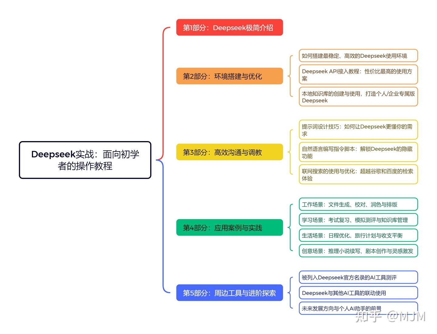 Deepseek实战：面向初学者的操作教程-序言 - 知乎