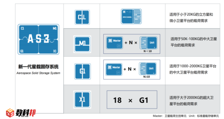 解决航天存储 卡脖子 技术难题,将无垠寰宇拥入怀中,放在 芯 上
