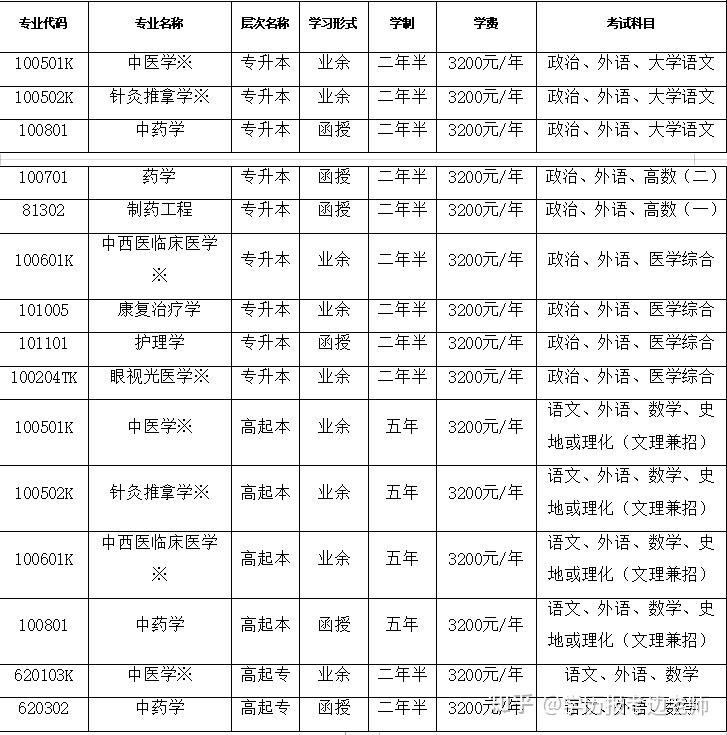 最新山東中醫藥大學成人高等繼續教育招生簡章