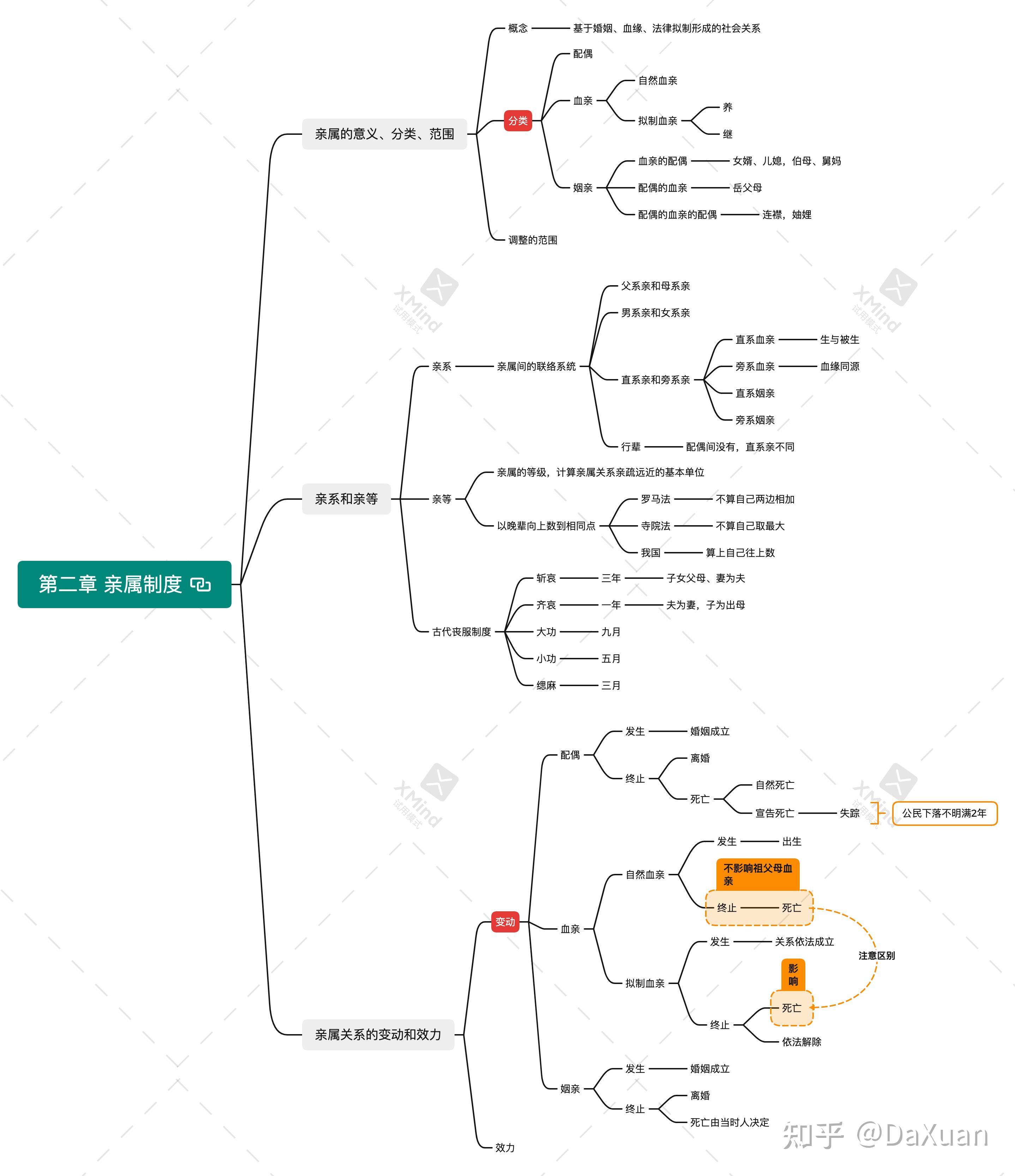 万字整理《婚姻家庭法》自考思维导图