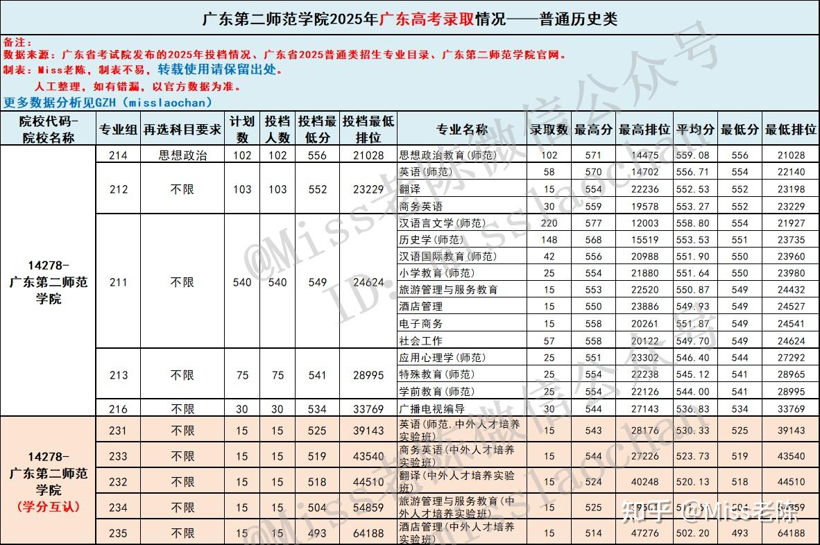 2026届参考:广东考生多少分能上广东第二师范学院?广东第二师范学院2025年在粤招生专业录取情况 - 知乎