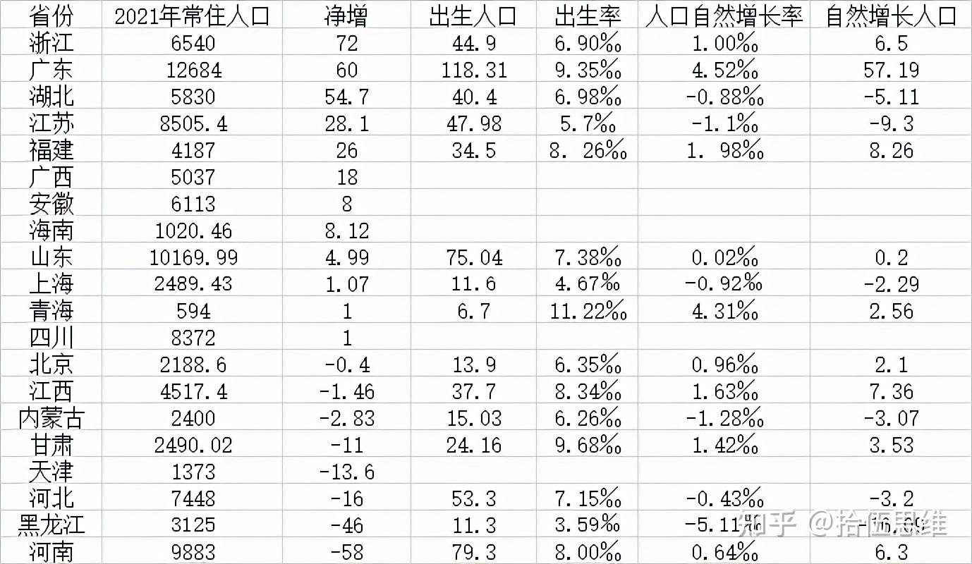 人口增长表格图片