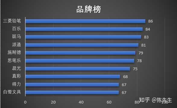 表格截圖:自制數據來源:蓋得排行第一部分:辦公品牌排行榜耐摔,且出墨