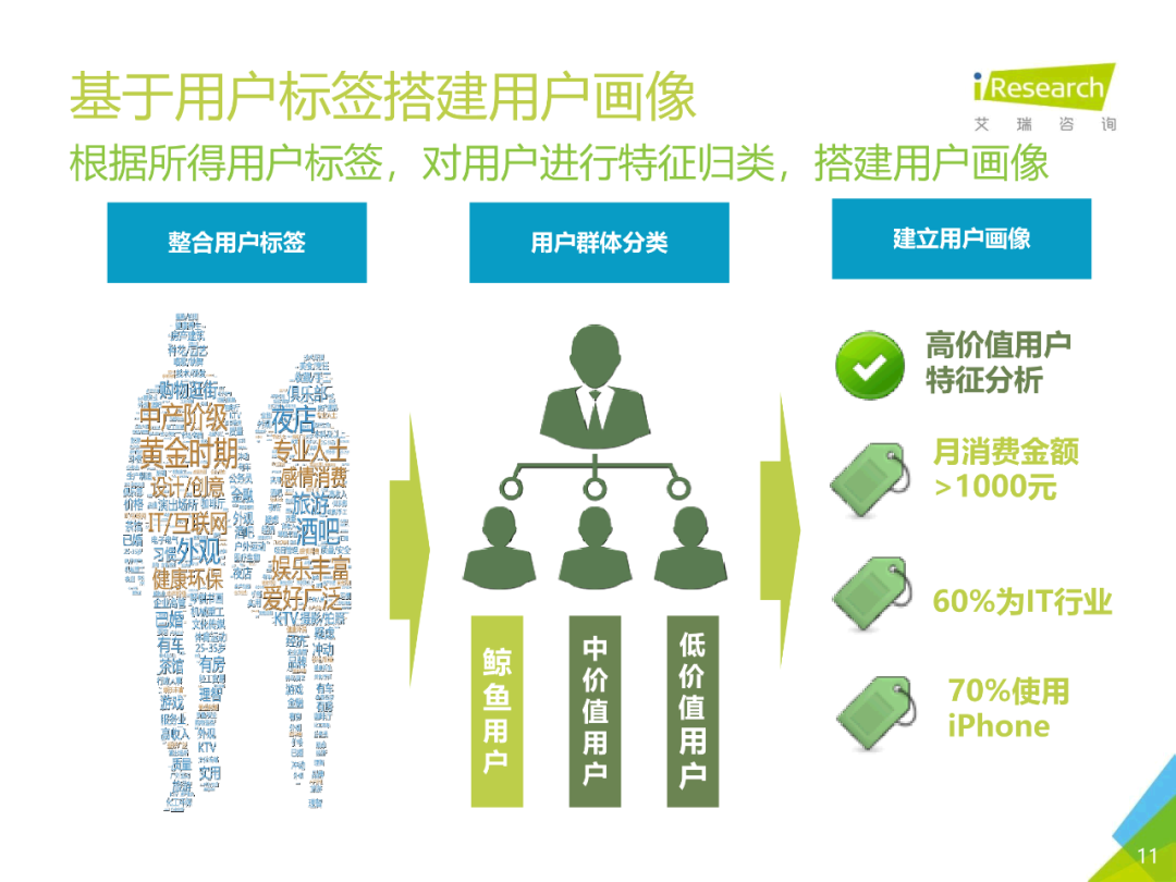 用户画像解决方案.ppt