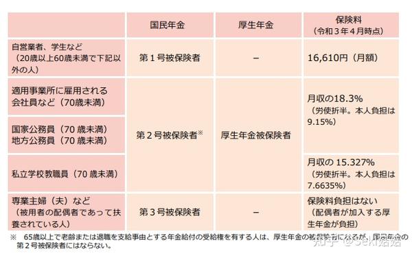 2千字说说日本养老制度，在日本吭哧一辈子最后能拿多少养老金？ - 知乎