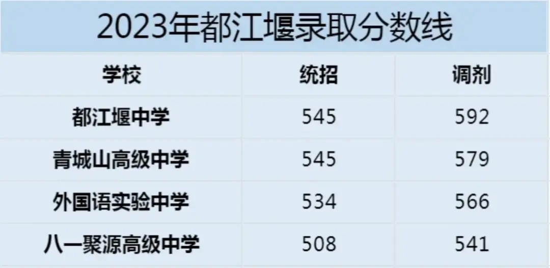 2023年成都各区高中收分汇总,最低396能读普高!