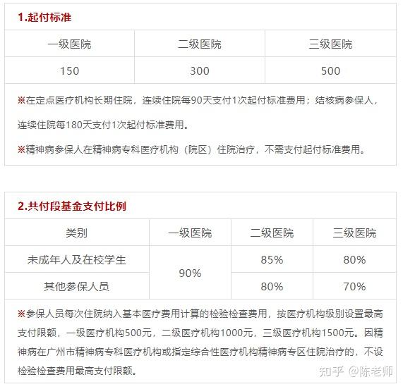 广州户口:医保报销比例一览